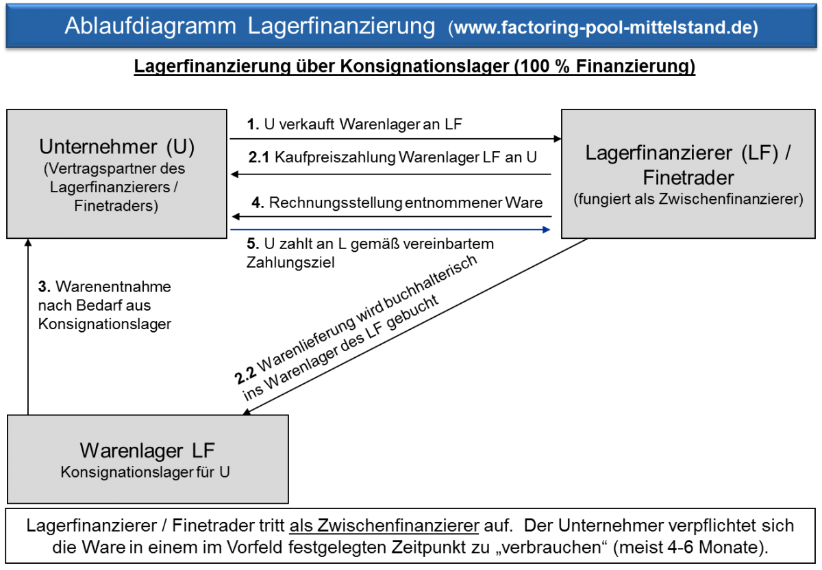 Lagerfinanzierung-Ablauf-Grafik