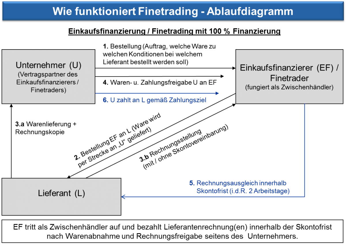 Ablauf Finetrading